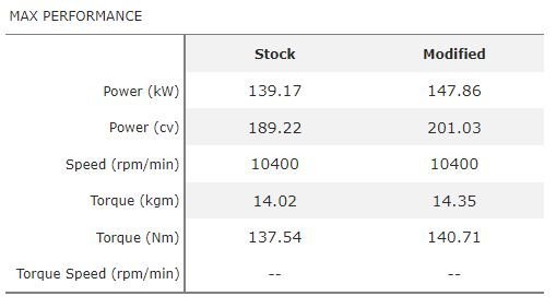 Ducati 1199 Panigale – Map for Termignoni full racing system D155 without db-killer 2
